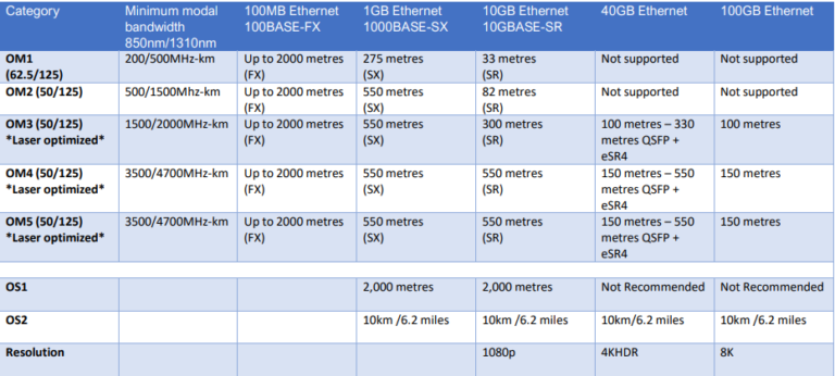 Fibre Optic Transmission Speed - Electrical Installations